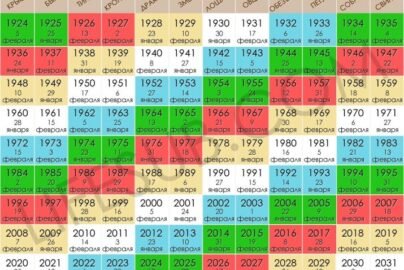 1976 рік якої тварини за китайським календарем