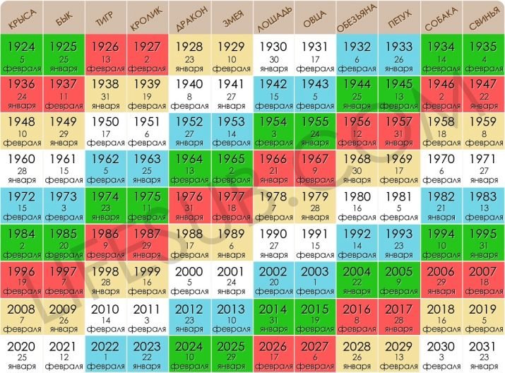 1976 рік якої тварини за китайським календарем